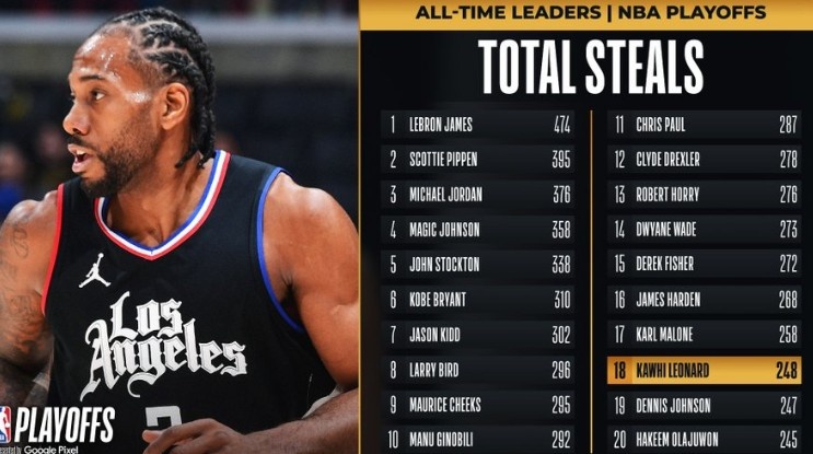莱昂纳德季后赛生涯抢断数来到248 上升至NBA历史第18位